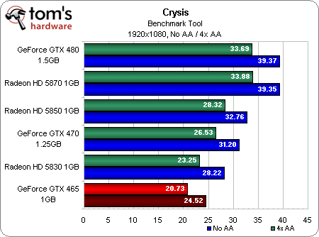 Игровое железо - Первые тесты GeForce GTX 465 