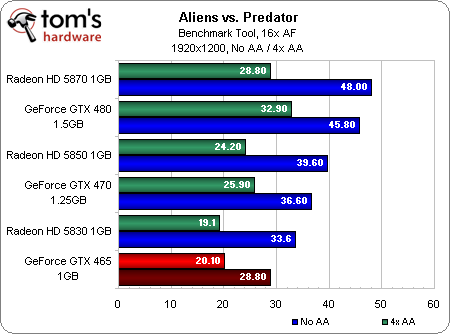 Игровое железо - Первые тесты GeForce GTX 465 